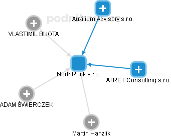 NorthRock s.r.o. - náhled vizuálního zobrazení vztahů obchodního rejstříku