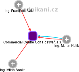Commercial Centre Golf Hostivař, a.s. - náhled vizuálního zobrazení vztahů obchodního rejstříku