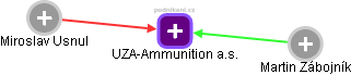 UZA-Ammunition a.s. - náhled vizuálního zobrazení vztahů obchodního rejstříku