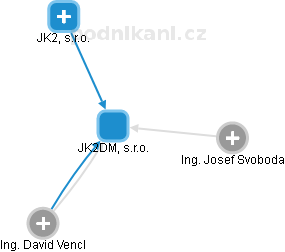 JK2DM, s.r.o. - náhled vizuálního zobrazení vztahů obchodního rejstříku