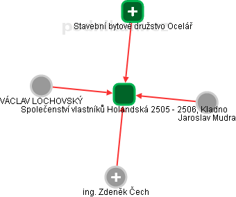 Společenství vlastníků Holandská 2505 - 2506, Kladno - náhled vizuálního zobrazení vztahů obchodního rejstříku