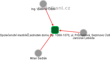 Společenství vlastníků jednotek domu č.p. 1068-1070, ul. Průmyslová, Sezimovo Ústí - náhled vizuálního zobrazení vztahů obchodního rejstříku