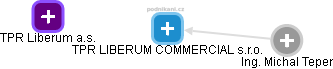 TPR LIBERUM COMMERCIAL s.r.o. - náhled vizuálního zobrazení vztahů obchodního rejstříku