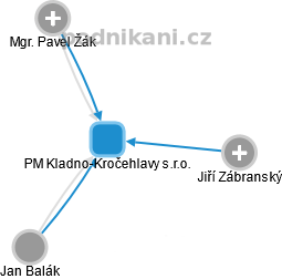 PM Kladno-Kročehlavy s.r.o. - náhled vizuálního zobrazení vztahů obchodního rejstříku