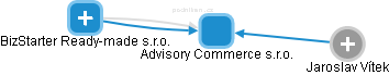 Advisory Commerce s.r.o. - náhled vizuálního zobrazení vztahů obchodního rejstříku