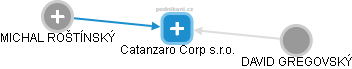 Catanzaro Corp s.r.o. - náhled vizuálního zobrazení vztahů obchodního rejstříku