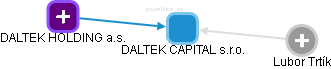DALTEK CAPITAL s.r.o. - náhled vizuálního zobrazení vztahů obchodního rejstříku