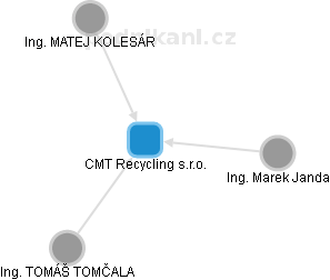 CMT Recycling s.r.o. - náhled vizuálního zobrazení vztahů obchodního rejstříku