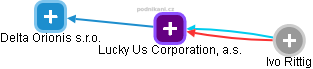 Lucky Us Corporation, a.s. - náhled vizuálního zobrazení vztahů obchodního rejstříku