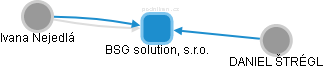 BSG solution, s.r.o. - náhled vizuálního zobrazení vztahů obchodního rejstříku