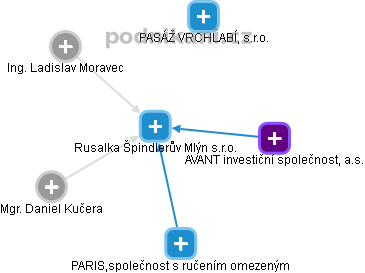 Rusalka Špindlerův Mlýn s.r.o. - náhled vizuálního zobrazení vztahů obchodního rejstříku