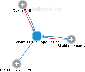 Bohemia Rent Project C s.r.o. - náhled vizuálního zobrazení vztahů obchodního rejstříku