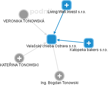 Valašský chleba Ostrava s.r.o. - náhled vizuálního zobrazení vztahů obchodního rejstříku