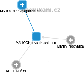 MAHOON investment s.r.o. - náhled vizuálního zobrazení vztahů obchodního rejstříku
