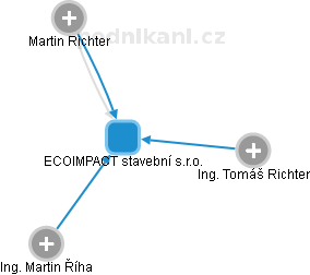 ECOIMPACT stavební s.r.o. - náhled vizuálního zobrazení vztahů obchodního rejstříku