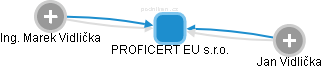 PROFICERT EU s.r.o. - náhled vizuálního zobrazení vztahů obchodního rejstříku