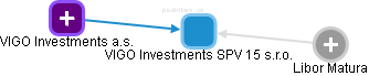 VIGO Investments SPV 15 s.r.o. - náhled vizuálního zobrazení vztahů obchodního rejstříku