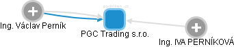 PGC Trading s.r.o. - náhled vizuálního zobrazení vztahů obchodního rejstříku