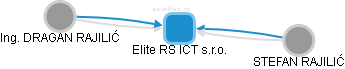 Elite RS ICT s.r.o. - náhled vizuálního zobrazení vztahů obchodního rejstříku