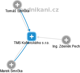 TMS Kořenského s.r.o. - náhled vizuálního zobrazení vztahů obchodního rejstříku