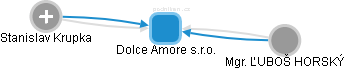 Dolce Amore s.r.o. - náhled vizuálního zobrazení vztahů obchodního rejstříku