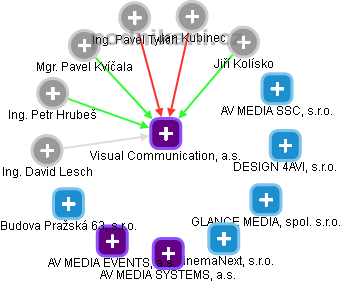 Visual Communication, a.s. - náhled vizuálního zobrazení vztahů obchodního rejstříku