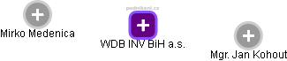 WDB INV BiH a.s. - náhled vizuálního zobrazení vztahů obchodního rejstříku