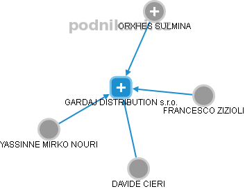 GARDAJ DISTRIBUTION s.r.o. - náhled vizuálního zobrazení vztahů obchodního rejstříku