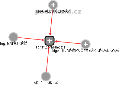 Habitat Zbraslav, z.s. - náhled vizuálního zobrazení vztahů obchodního rejstříku