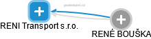 RENI Transport s.r.o. - náhled vizuálního zobrazení vztahů obchodního rejstříku