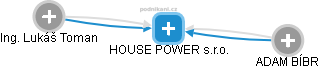 HOUSE POWER s.r.o. - náhled vizuálního zobrazení vztahů obchodního rejstříku
