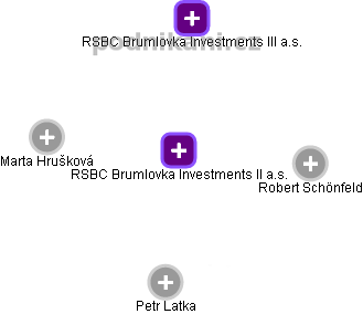 RSBC Brumlovka Investments II a.s. - náhled vizuálního zobrazení vztahů obchodního rejstříku