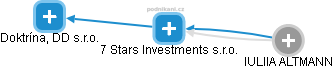 7 Stars Investments s.r.o. - náhled vizuálního zobrazení vztahů obchodního rejstříku