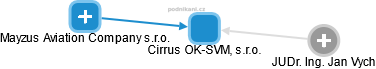 Cirrus OK-SVM, s.r.o. - náhled vizuálního zobrazení vztahů obchodního rejstříku