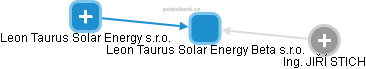 Leon Taurus Solar Energy Beta s.r.o. - náhled vizuálního zobrazení vztahů obchodního rejstříku
