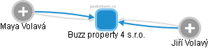 Buzz property 4 s.r.o. - náhled vizuálního zobrazení vztahů obchodního rejstříku