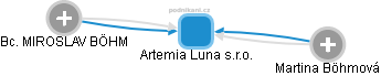 Artemia Luna s.r.o. - náhled vizuálního zobrazení vztahů obchodního rejstříku