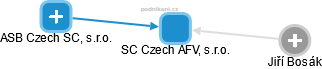 SC Czech AFV, s.r.o. - náhled vizuálního zobrazení vztahů obchodního rejstříku