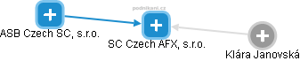 SC Czech AFX, s.r.o. - náhled vizuálního zobrazení vztahů obchodního rejstříku