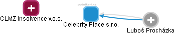 Celebrity Place s.r.o. - náhled vizuálního zobrazení vztahů obchodního rejstříku