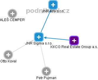 JNR Sigma s.r.o. - náhled vizuálního zobrazení vztahů obchodního rejstříku