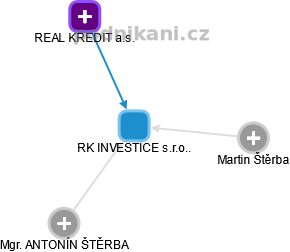 RK INVESTICE s.r.o.. - náhled vizuálního zobrazení vztahů obchodního rejstříku