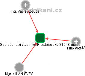Společenství vlastníků Prostějovská 210, Smržice - náhled vizuálního zobrazení vztahů obchodního rejstříku