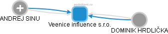 Veenice influence s.r.o. - náhled vizuálního zobrazení vztahů obchodního rejstříku