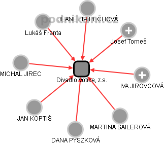 Divadlo Votice, z.s. - náhled vizuálního zobrazení vztahů obchodního rejstříku