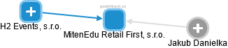MitenEdu Retail First, s.r.o. - náhled vizuálního zobrazení vztahů obchodního rejstříku