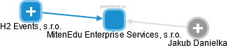 MitenEdu Enterprise Services, s.r.o. - náhled vizuálního zobrazení vztahů obchodního rejstříku