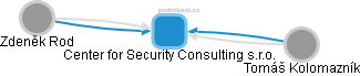 Center for Security Consulting s.r.o. - náhled vizuálního zobrazení vztahů obchodního rejstříku