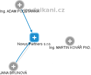 Novus Partners s.r.o. - náhled vizuálního zobrazení vztahů obchodního rejstříku