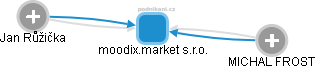 moodix.market s.r.o. - náhled vizuálního zobrazení vztahů obchodního rejstříku